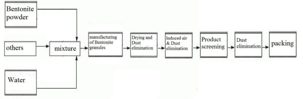 ベントナイト猫砂製造プロセス